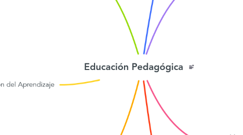 Mind Map: Educación Pedagógica