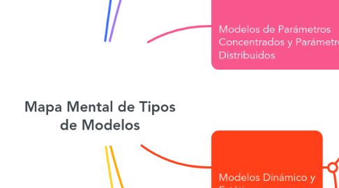 Mind Map: Mapa Mental de Tipos de Modelos