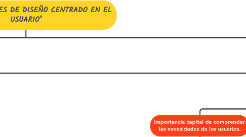 Mind Map: "LAS DEFINICIONES DE DISEÑO CENTRADO EN EL USUARIO"