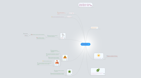 Mind Map: Software libre