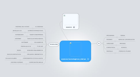 Mind Map: avances tecnologicos y del pc