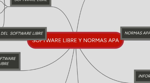 Mind Map: SOFTWARE LIBRE Y NORMAS APA