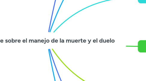 Mind Map: Ideas clave sobre el manejo de la muerte y el duelo