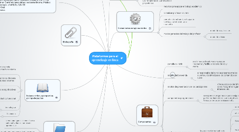 Mind Map: Plataformas para el aprendizaje en linea