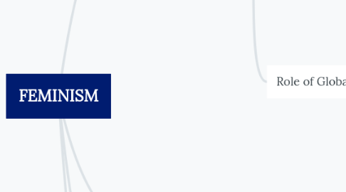 Mind Map: FEMINISM