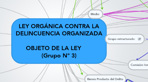 Mind Map: LEY ORGÁNICA CONTRA LA DELINCUENCIA ORGANIZADA       OBJETO DE LA LEY       (Grupo Nº 3)
