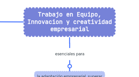 Mind Map: Trabajo en Equipo, Innovacion y creatividad empresarial