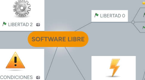 Mind Map: SOFTWARE LIBRE