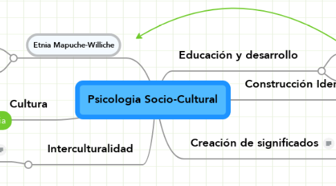 Mind Map: Psicologia Socio-Cultural
