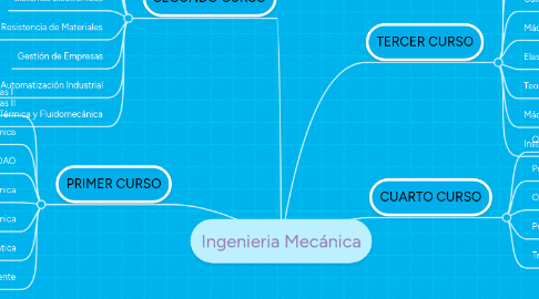 Mind Map: Ingenieria Mecánica