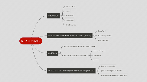 Mind Map: SUBYEK PELAKU