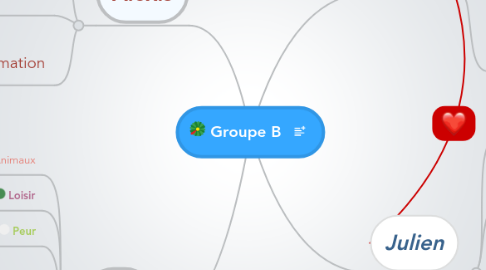 Mind Map: Groupe B