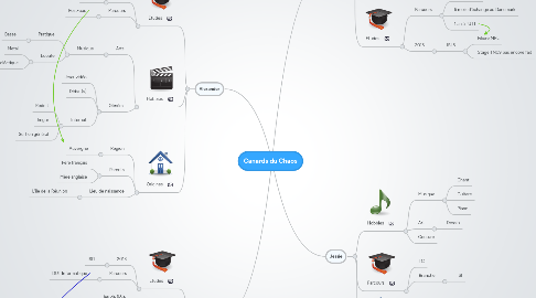 Mind Map: Canards du Chaos