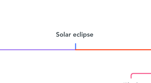 Mind Map: Solar eclipse