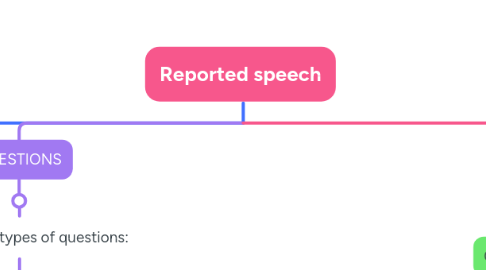 Mind Map: Reported speech