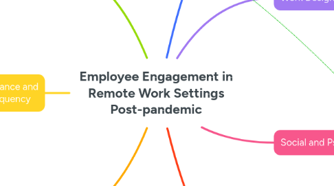 Mind Map: Employee Engagement in Remote Work Settings Post-pandemic