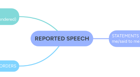 Mind Map: REPORTED SPEECH