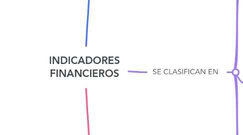 Mind Map: INDICADORES FINANCIEROS