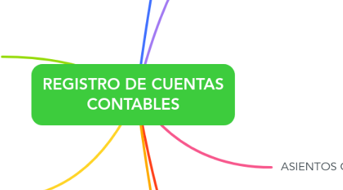 Mind Map: REGISTRO DE CUENTAS CONTABLES