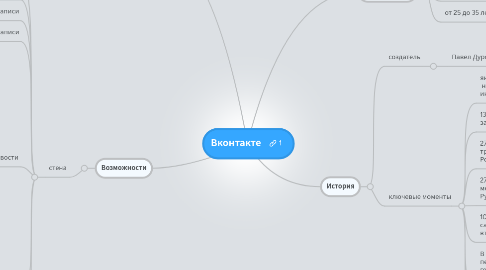 Mind Map: Вконтакте