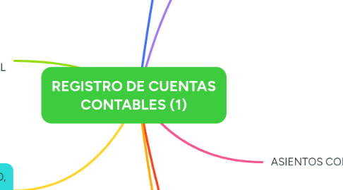 Mind Map: REGISTRO DE CUENTAS CONTABLES (1)