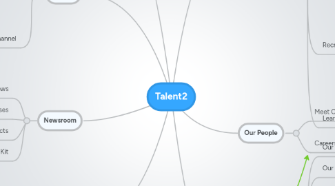 Mind Map: Talent2