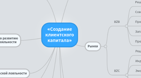 Mind Map: «Создание клиентского капитала»