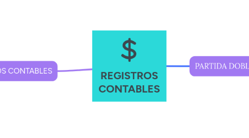 Mind Map: REGISTROS CONTABLES