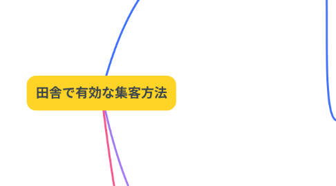 Mind Map: 田舎で有効な集客方法