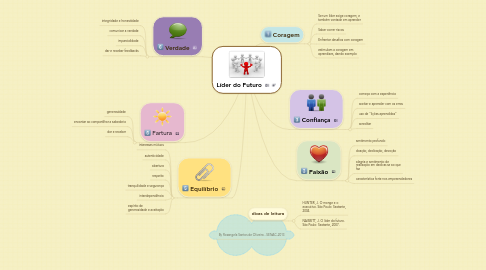 Mind Map: Líder do Futuro