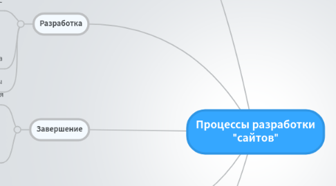 Mind Map: Процессы разработки "сайтов"