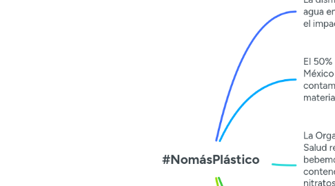 Mind Map: #NomásPlástico
