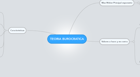 Mind Map: TEORIA BUROCRATICA