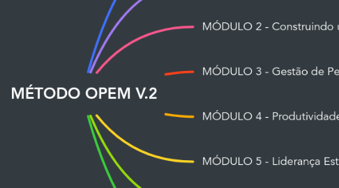 Mind Map: MÉTODO OPEM V.2