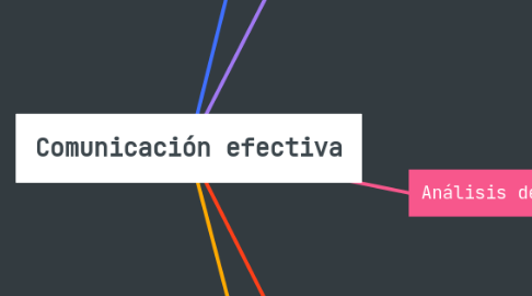 Mind Map: Comunicación efectiva
