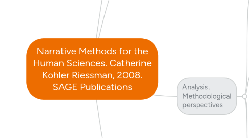 Mind Map: Narrative Methods for the Human Sciences. Catherine Kohler Riessman, 2008. SAGE Publications