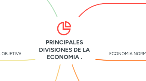 Mind Map: PRINCIPALES DIVISIONES DE LA ECONOMIA .