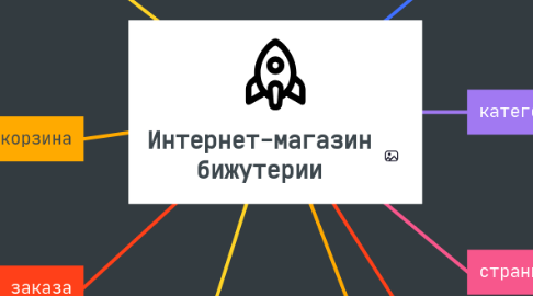 Mind Map: Интернет-магазин бижутерии