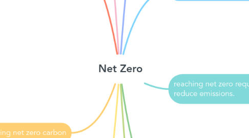 Mind Map: Net Zero