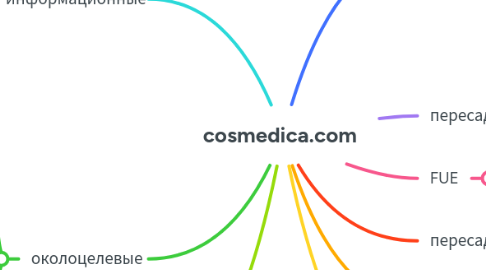 Mind Map: cosmedica.com