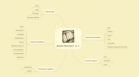 Mind Map: BOOK PROJECT