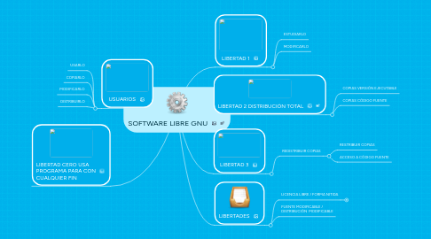 Mind Map: SOFTWARE LIBRE GNU