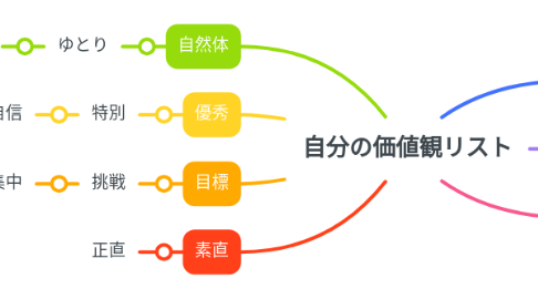 Mind Map: 自分の価値観リスト