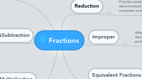 Mind Map: Fractions