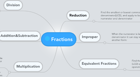 Mind Map: Fractions