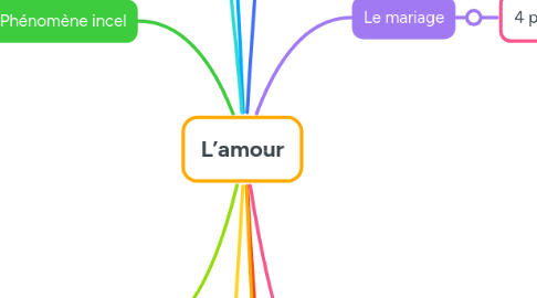 Mind Map: L’amour