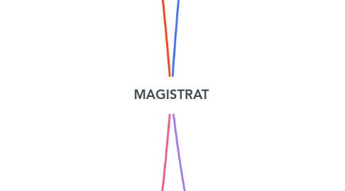 Mind Map: MAGISTRAT