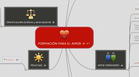 Mind Map: FORMACIÓN PARA EL AMOR