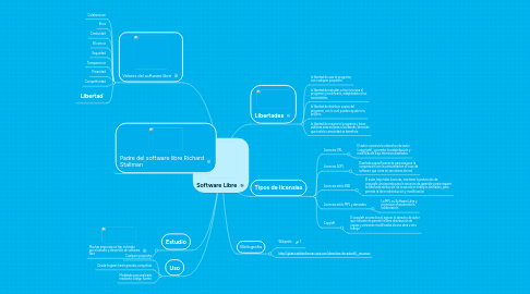 Mind Map: Software Libre