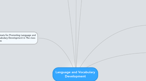 Mind Map: Language and Vocabulary Development